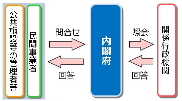 ワンストップ相談